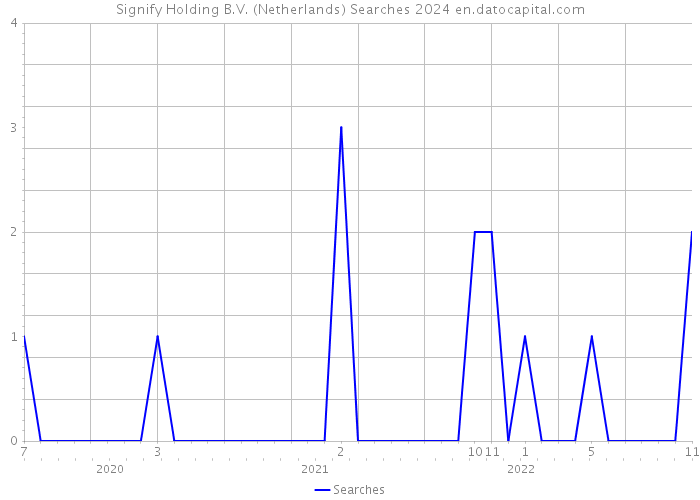 Signify Holding B.V. (Netherlands) Searches 2024 