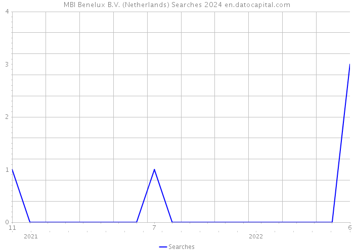 MBI Benelux B.V. (Netherlands) Searches 2024 