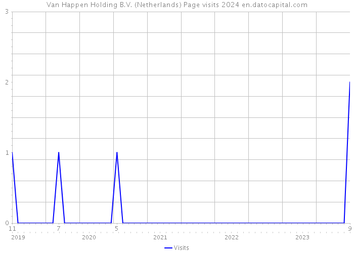 Van Happen Holding B.V. (Netherlands) Page visits 2024 