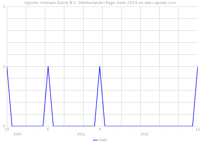 Upjohn Vietnam Dutch B.V. (Netherlands) Page visits 2024 