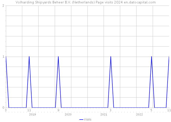 Volharding Shipyards Beheer B.V. (Netherlands) Page visits 2024 