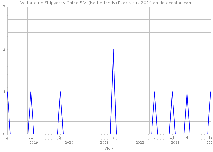 Volharding Shipyards China B.V. (Netherlands) Page visits 2024 