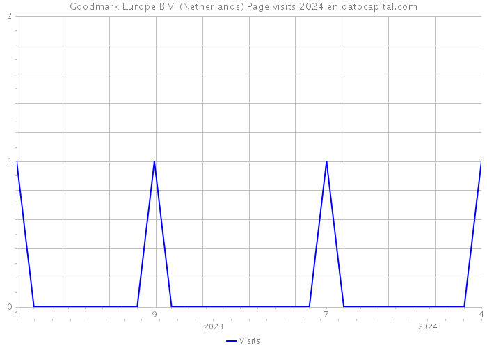 Goodmark Europe B.V. (Netherlands) Page visits 2024 