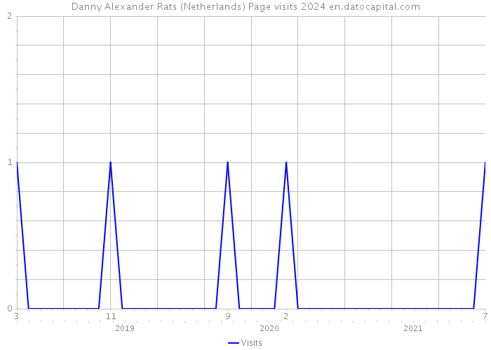 Danny Alexander Rats (Netherlands) Page visits 2024 