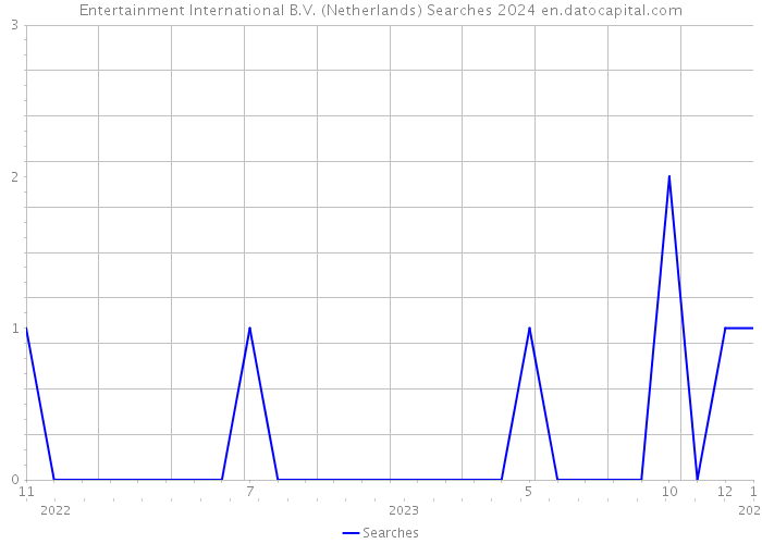 Entertainment International B.V. (Netherlands) Searches 2024 