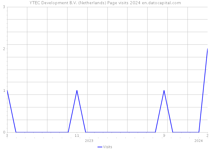 YTEC Development B.V. (Netherlands) Page visits 2024 