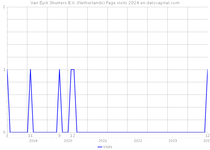 Van Eyck Shutters B.V. (Netherlands) Page visits 2024 