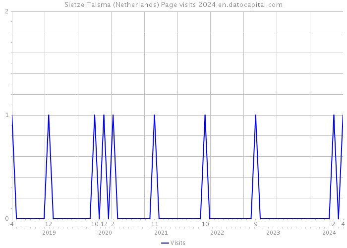 Sietze Talsma (Netherlands) Page visits 2024 