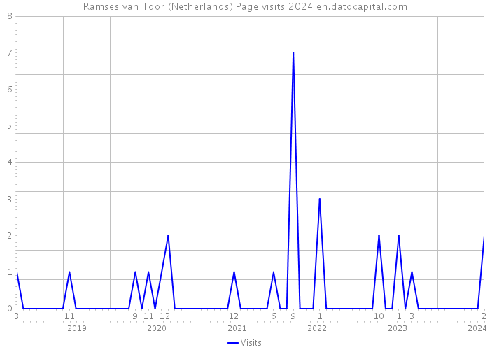 Ramses van Toor (Netherlands) Page visits 2024 
