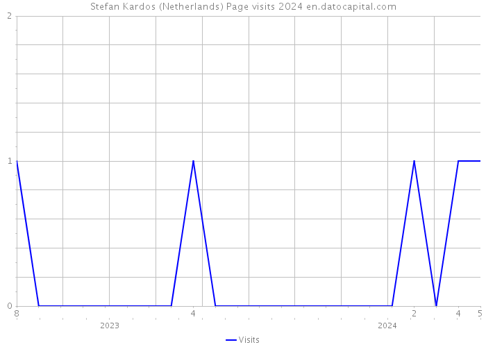Stefan Kardos (Netherlands) Page visits 2024 