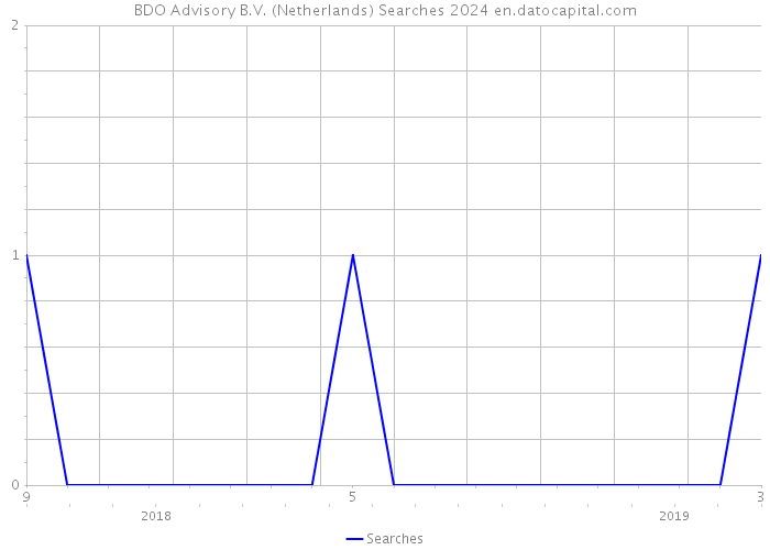 BDO Advisory B.V. (Netherlands) Searches 2024 