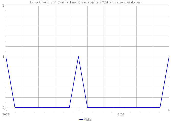 Echo Group B.V. (Netherlands) Page visits 2024 