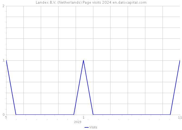 Landex B.V. (Netherlands) Page visits 2024 