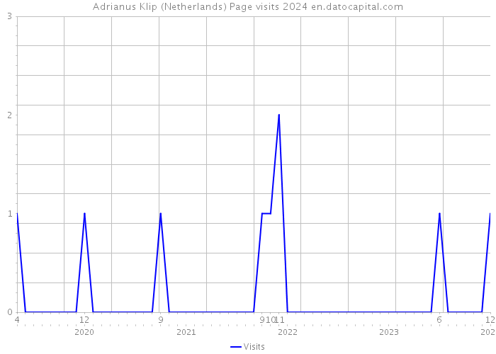 Adrianus Klip (Netherlands) Page visits 2024 