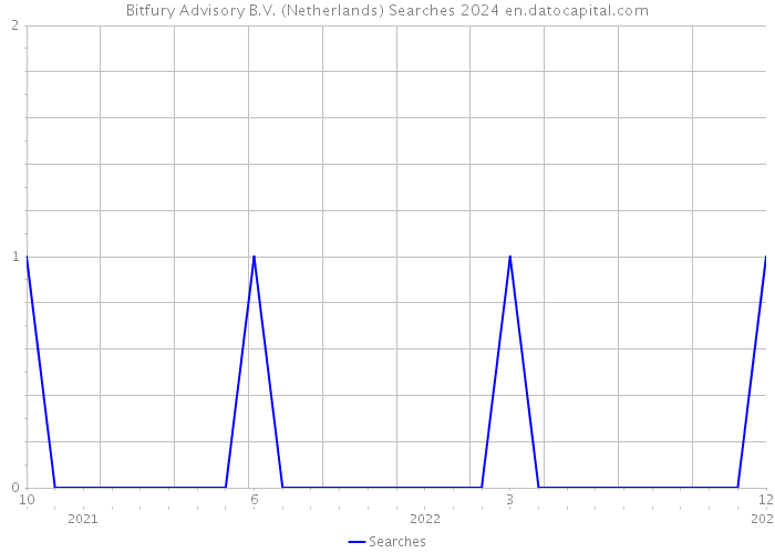 Bitfury Advisory B.V. (Netherlands) Searches 2024 
