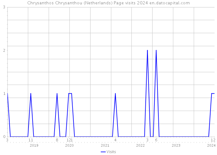Chrysanthos Chrysanthou (Netherlands) Page visits 2024 