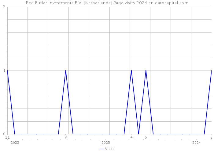 Red Butler Investments B.V. (Netherlands) Page visits 2024 