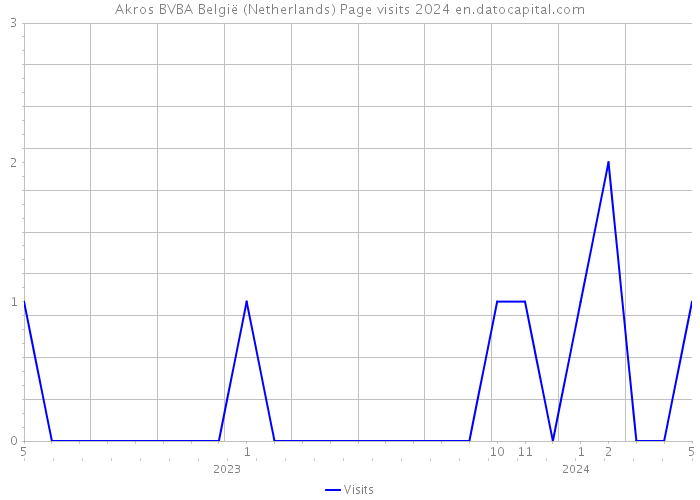 Akros BVBA België (Netherlands) Page visits 2024 