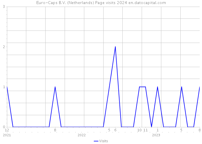 Euro-Caps B.V. (Netherlands) Page visits 2024 