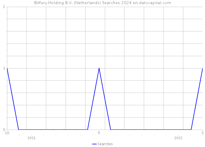 Bitfury Holding B.V. (Netherlands) Searches 2024 