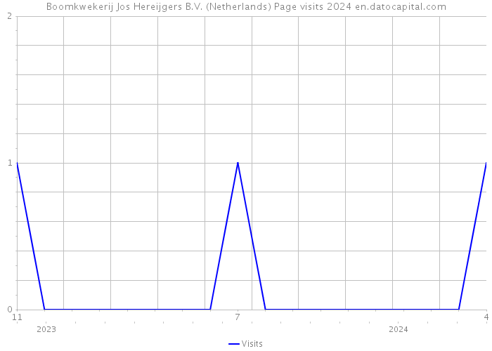 Boomkwekerij Jos Hereijgers B.V. (Netherlands) Page visits 2024 