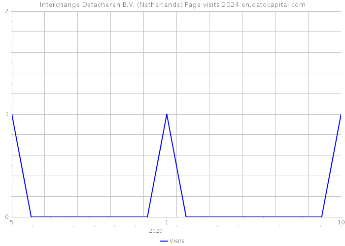 Interchange Detacheren B.V. (Netherlands) Page visits 2024 