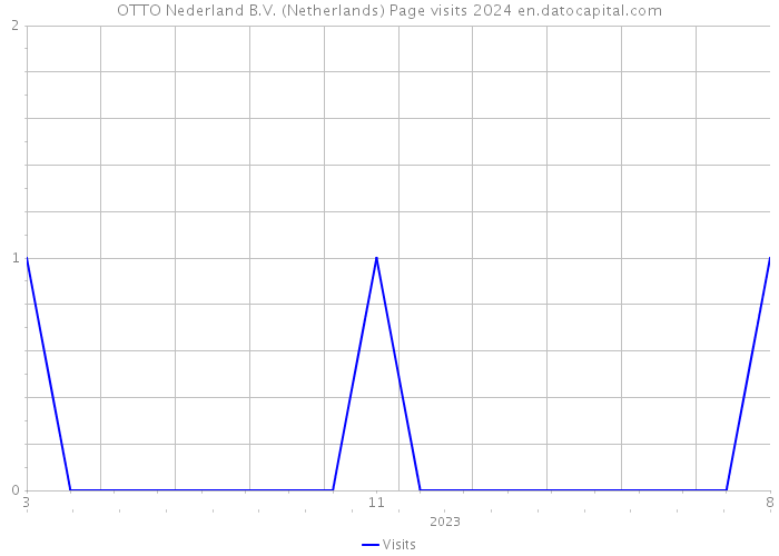 OTTO Nederland B.V. (Netherlands) Page visits 2024 