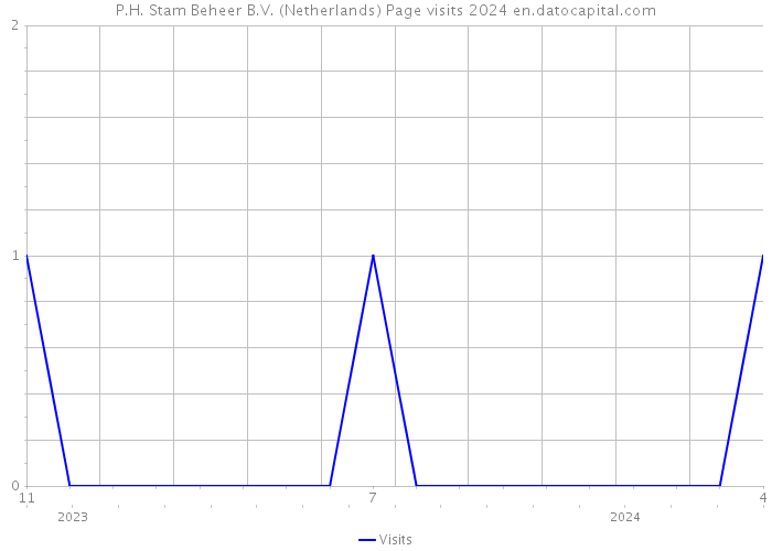 P.H. Stam Beheer B.V. (Netherlands) Page visits 2024 