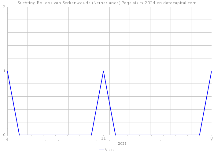 Stichting Rolloos van Berkenwoude (Netherlands) Page visits 2024 