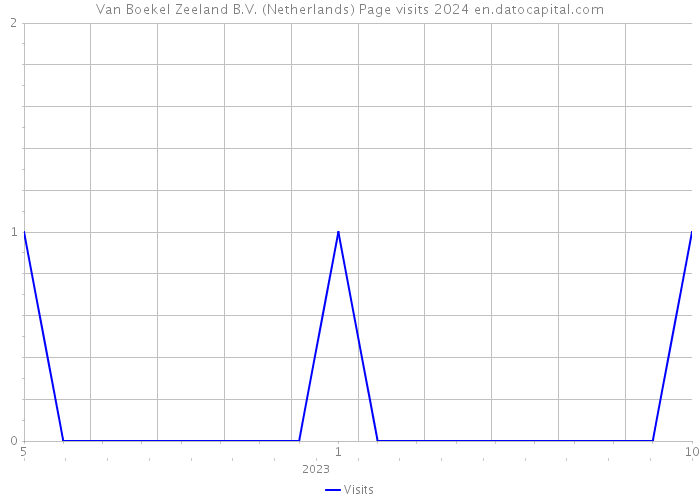 Van Boekel Zeeland B.V. (Netherlands) Page visits 2024 