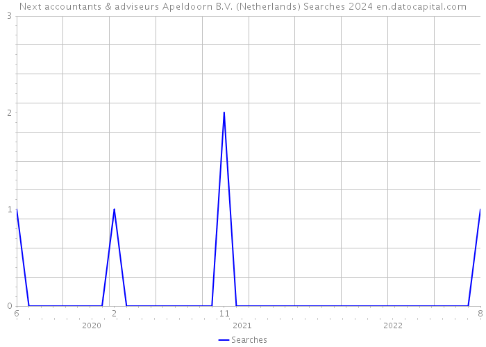Next accountants & adviseurs Apeldoorn B.V. (Netherlands) Searches 2024 