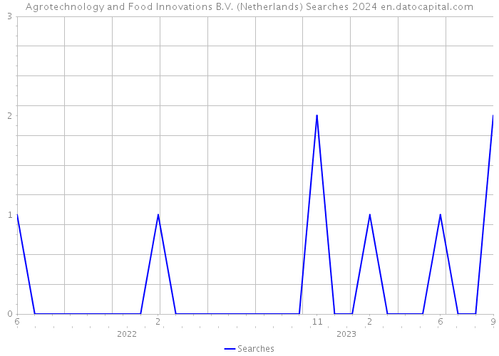 Agrotechnology and Food Innovations B.V. (Netherlands) Searches 2024 
