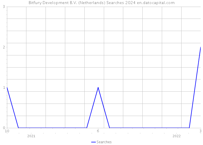 Bitfury Development B.V. (Netherlands) Searches 2024 