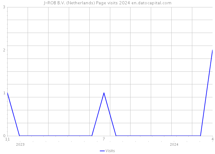 J-ROB B.V. (Netherlands) Page visits 2024 