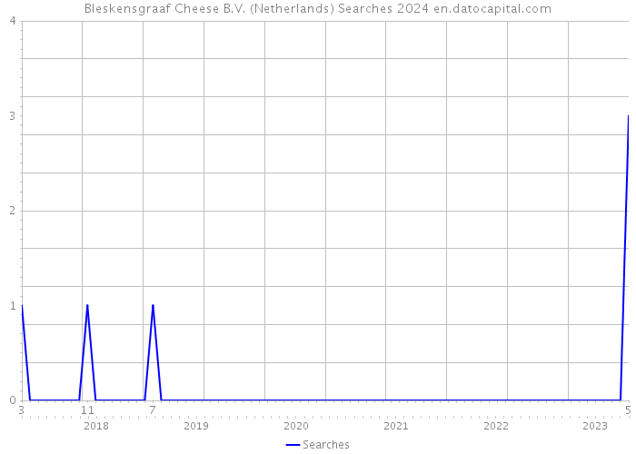 Bleskensgraaf Cheese B.V. (Netherlands) Searches 2024 