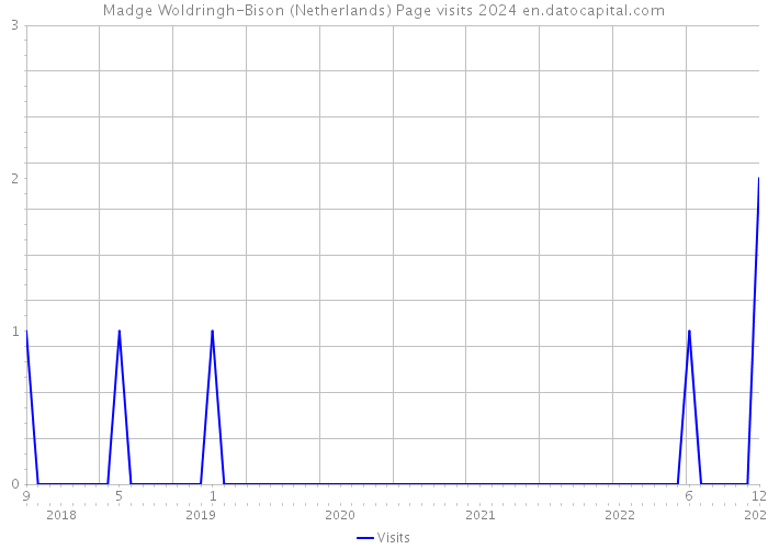 Madge Woldringh-Bison (Netherlands) Page visits 2024 
