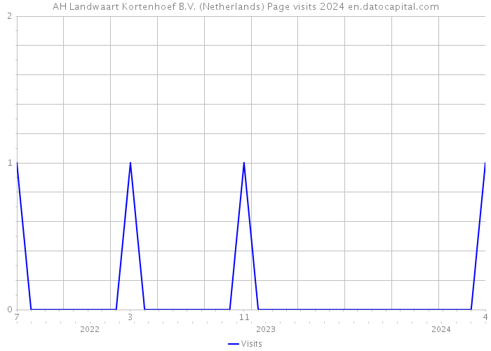 AH Landwaart Kortenhoef B.V. (Netherlands) Page visits 2024 