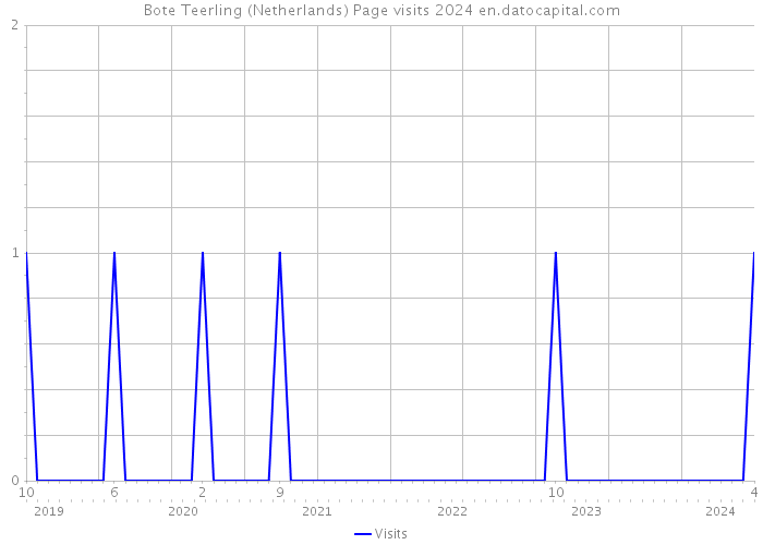Bote Teerling (Netherlands) Page visits 2024 