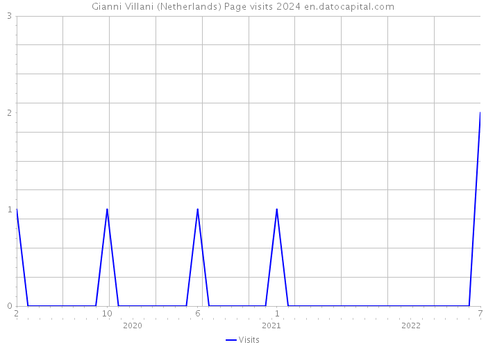 Gianni Villani (Netherlands) Page visits 2024 
