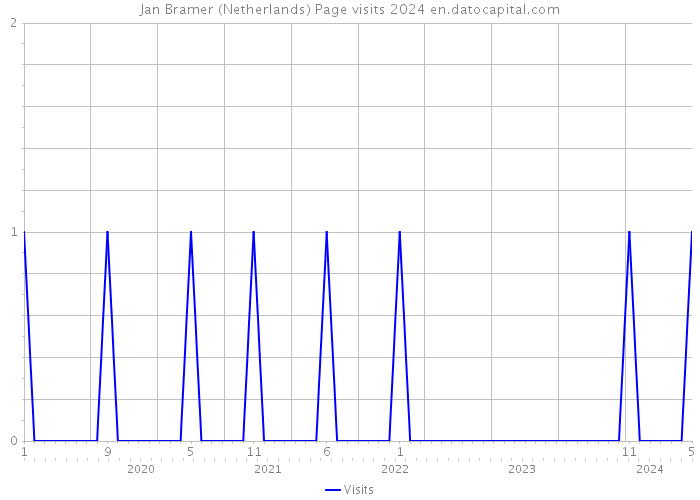 Jan Bramer (Netherlands) Page visits 2024 