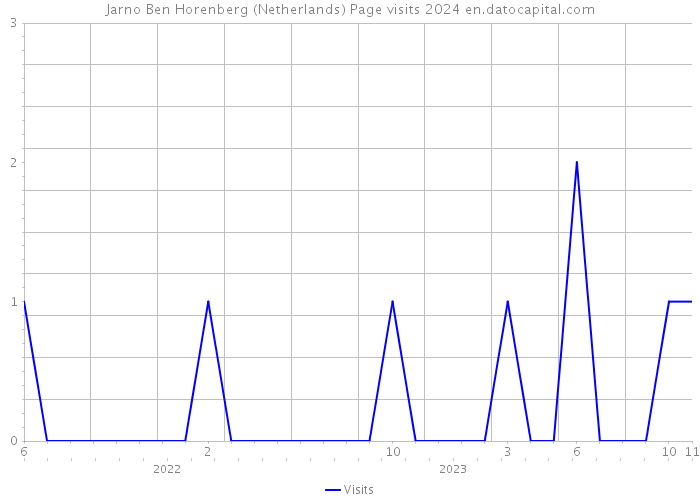 Jarno Ben Horenberg (Netherlands) Page visits 2024 