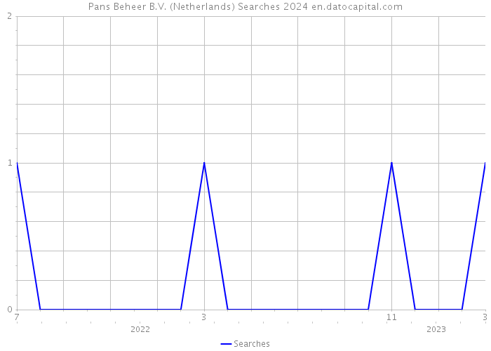 Pans Beheer B.V. (Netherlands) Searches 2024 