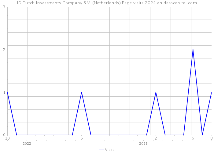 ID Dutch Investments Company B.V. (Netherlands) Page visits 2024 