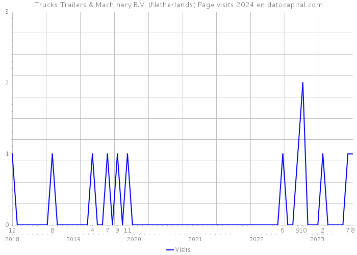 Trucks Trailers & Machinery B.V. (Netherlands) Page visits 2024 