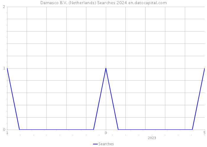 Damasco B.V. (Netherlands) Searches 2024 