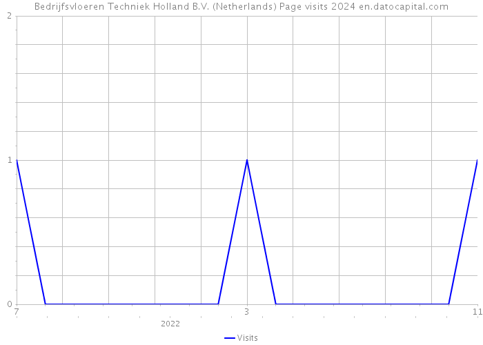 Bedrijfsvloeren Techniek Holland B.V. (Netherlands) Page visits 2024 