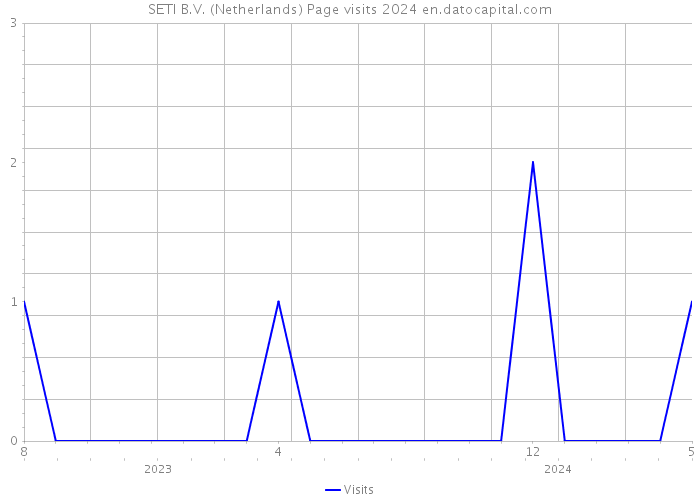 SETI B.V. (Netherlands) Page visits 2024 