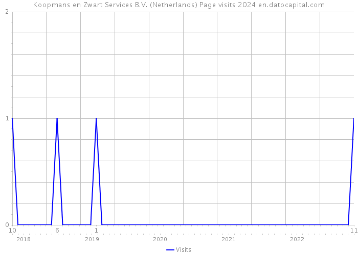 Koopmans en Zwart Services B.V. (Netherlands) Page visits 2024 