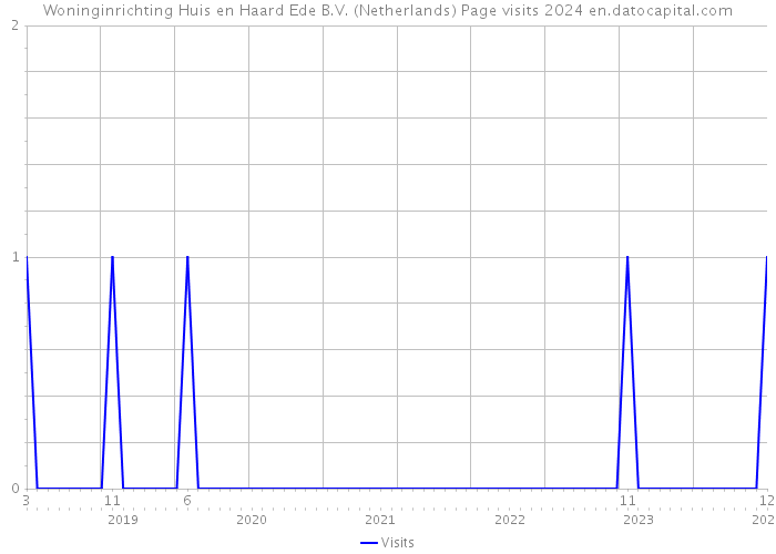 Woninginrichting Huis en Haard Ede B.V. (Netherlands) Page visits 2024 