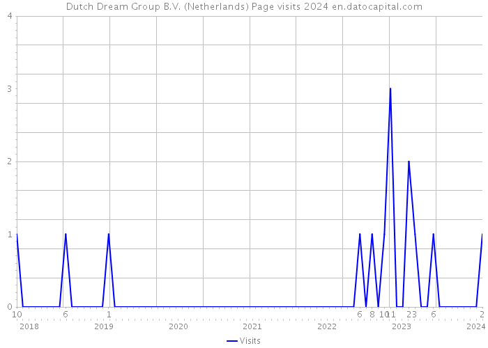 Dutch Dream Group B.V. (Netherlands) Page visits 2024 